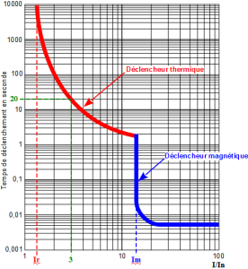 Lecture Des Courbes De Déclenchement [Tapis De Course]